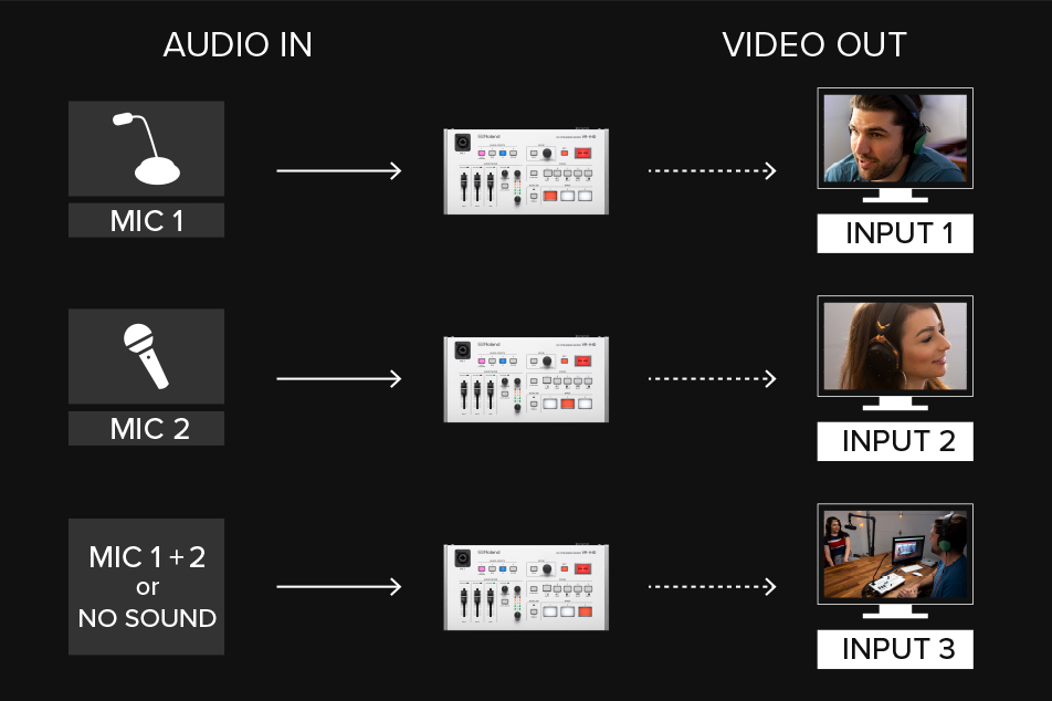 Video Follows Audio